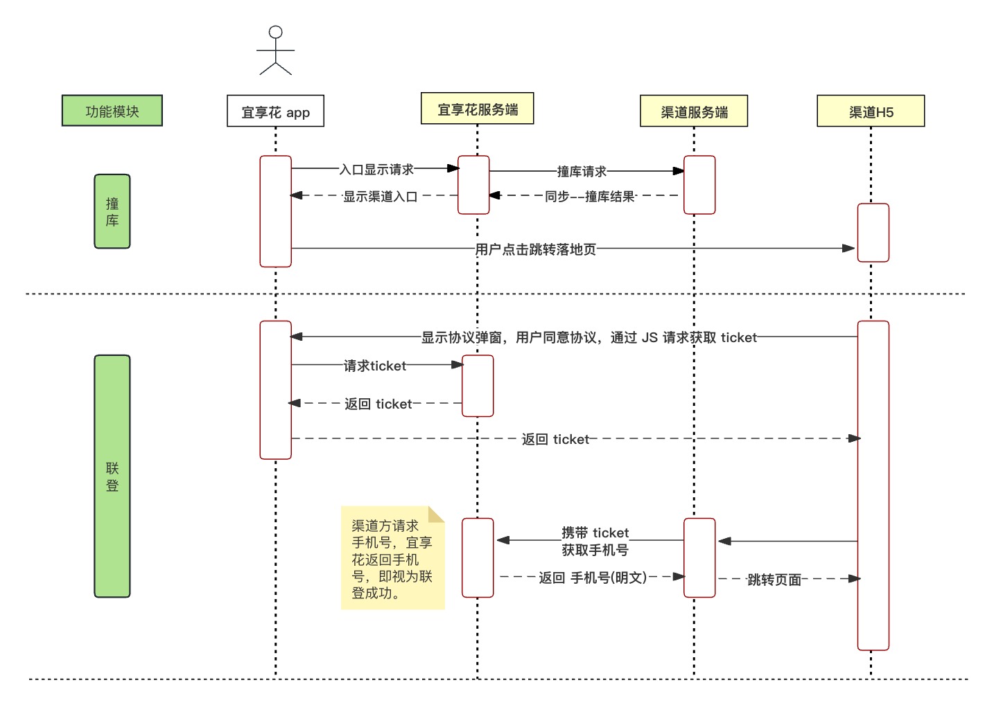 接口调用时序图